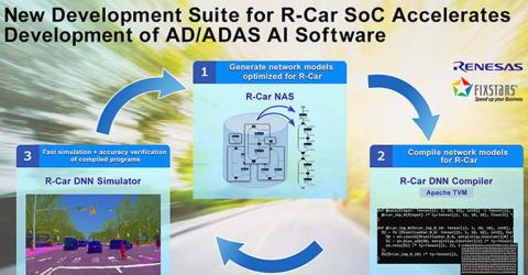 New Development Suite for R-Car Soc