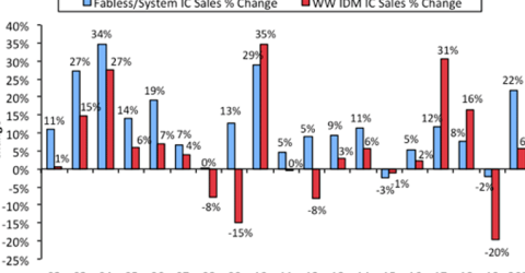 Fabless IC Company Sales Insights