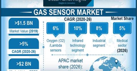 Global Market Insights on Gas Sensors Market 