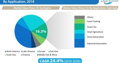 LoRa Gateway Module Market Value Share by Application - 2018