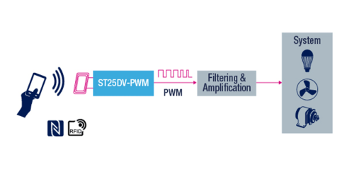 ST25DV-PWM series Dynamic NFC Tags Bring Contactless Convenience to Programming Presets