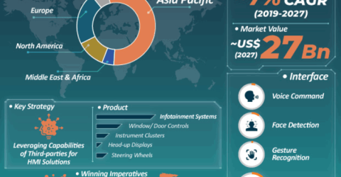 Automotive HMI Market Infographics