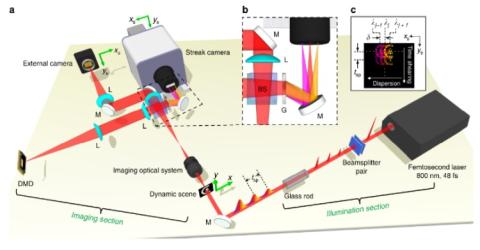 Compressed Ultrafast Spectral Photography