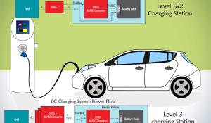 Electric Vehicle On-board Chargers and Charging Stations