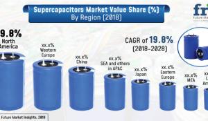 Supercapacitors Market Value Share By Region