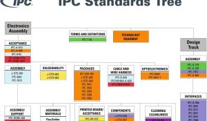 IPC Standards in PCB Designing