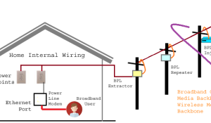 What is Power Line Communication (PLC) and How it works