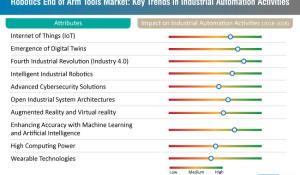 Robotics End of Arm Tools - Key Trends in Industrial Automation Activities