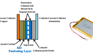 Solid Electrolyte Interface (SEI) to Improve Lithium Ion Battery Performance 