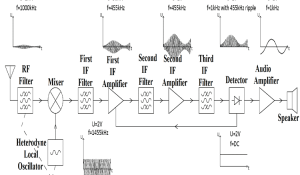 Superheterodyne AM Receiver Block Diagram