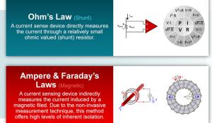 The Physics Behind Current Sensing