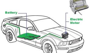 Types of Motors used in Electric Vehicles