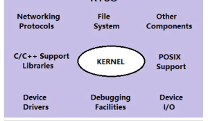 Understanding Real Time Operating System (RTOS)