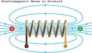 An Introduction to Solenoids