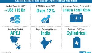 global lithium ion battery pack market research