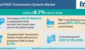 Market Research on Global HVDC Transmission Systems