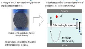 Aqueous Lithium-ion Battery Developed by Toshiba 