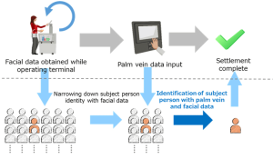 Non-contact Biometric Authentication Technology Paves the Way for Cashless Society