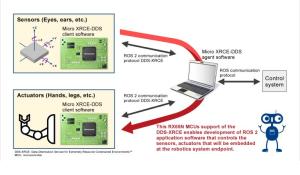 RX65N Microcontrollers Support DDS-XRCE Communication Protocol for ROS 2