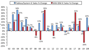 Fabless IC Company Sales Insights