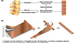 Flexible Lithium Battery for Wearable Electronics