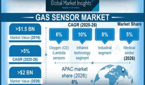 Global Market Insights on Gas Sensors Market 