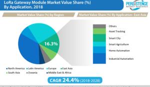 LoRa Gateway Module Market Value Share by Application - 2018