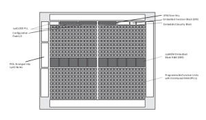 Top View of the MachXO3D Device