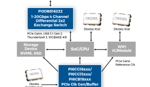 Universal High-Speed Crossbar Switch Supports Signal Routing up to 20Gbps