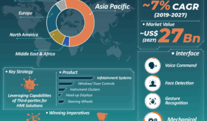 Automotive HMI Market Infographics