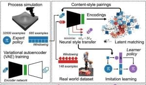 AI Training Method Reduces Robotics Sim-To-Real Gap