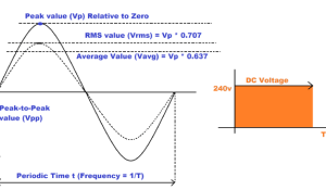 AC Circuit Theory (Part 2): Peak, Average and RMS Values