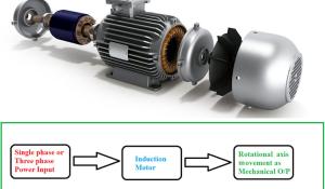 Induction Motor Working Principle