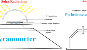 Solar Radiation Measurement Methods using Pyrheliometer and Pyranometer