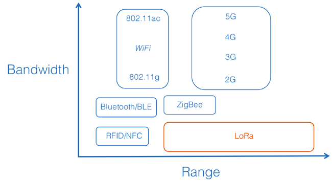 LoRa Compared with other Protocols