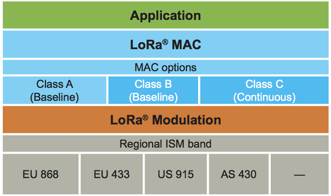 LoRa Network Layer